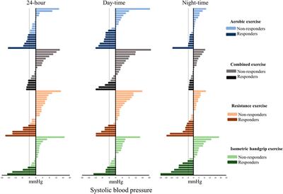 Inter-individual responses of post-exercise hypotension in older adults with hypertension: An exploratory analysis of different exercise modalities